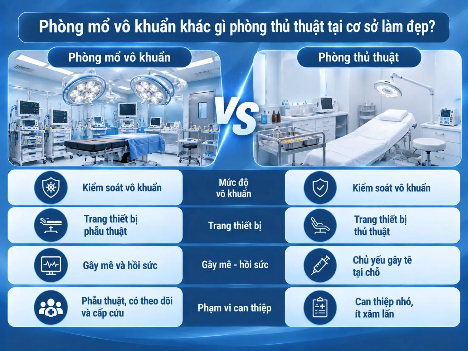 Phòng mổ được trang bị để đáp ứng các ca phẫu thuật và theo dõi hồi sức, trong khi phòng thủ thuật chủ yếu phù hợp với những can thiệp nhỏ, ít xâm lấn.