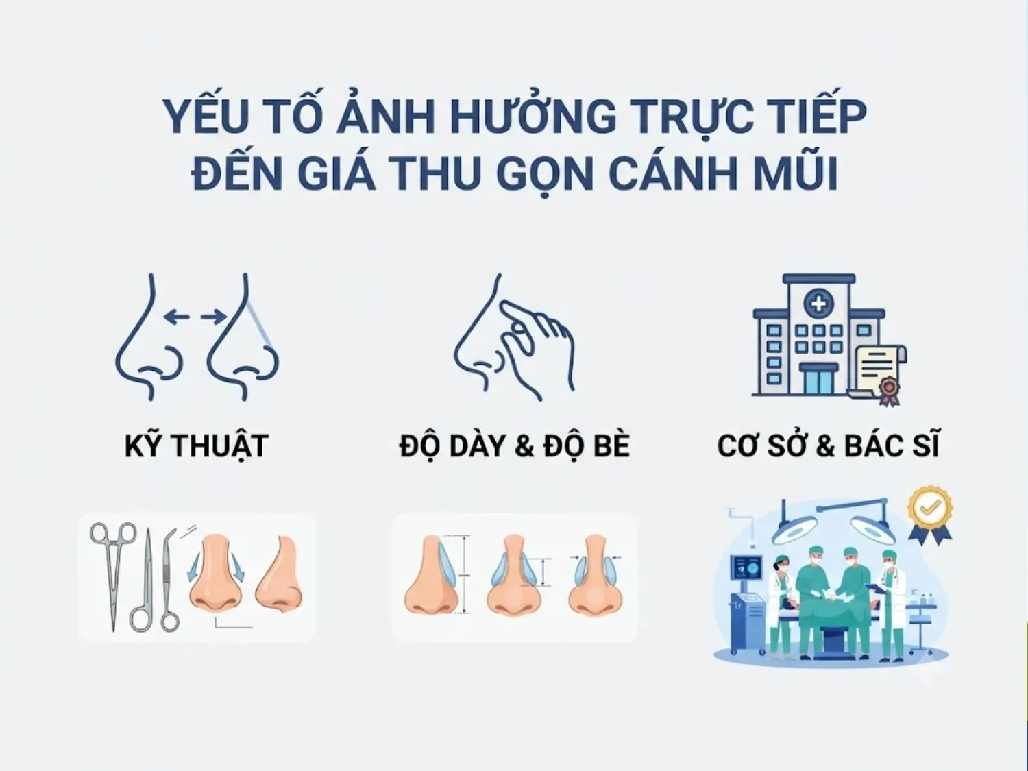 kỹ thuật thực hiện, tình trạng khuyết điểm cánh mũi thực tế cũng như chất lượng cơ sở hạ tầng và trình độ của bác sĩ thực hiện là yếu tố ảnh hưởng giá thu gọn cánh mũi